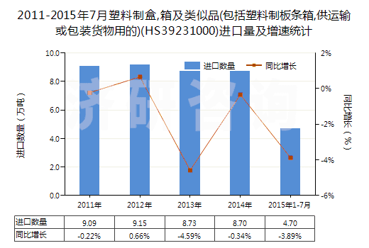 2011-2015年7月塑料制盒,箱及類似品(包括塑料制板條箱,供運(yùn)輸或包裝貨物用的)(HS39231000)進(jìn)口量及增速統(tǒng)計(jì)